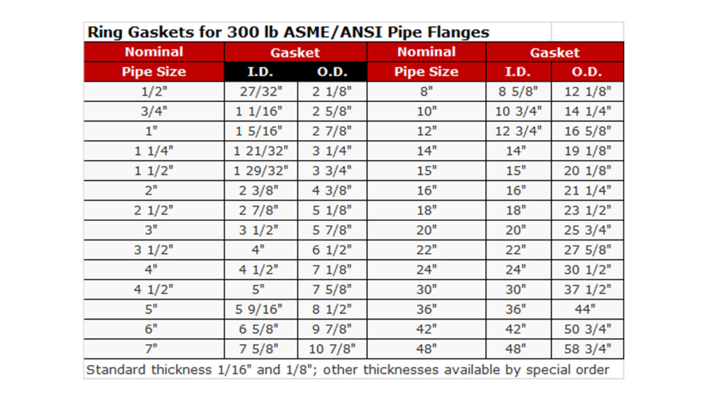 300 lb ring gasket ANSI dimensions