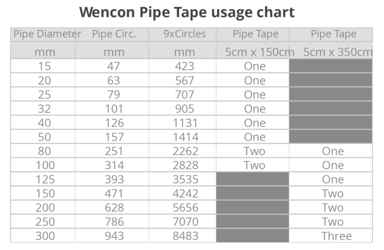 Wencon Pipe Tape Usage Chart
