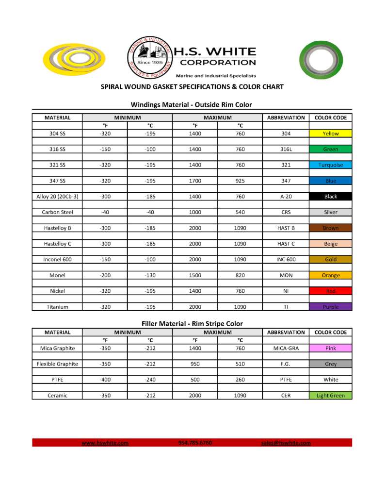 Harmonized Tariff Code For Spiral Wound Gasket At Rose Slaughter Blog
